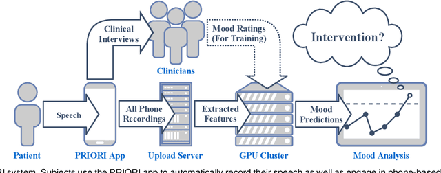 Figure 1 for When to Intervene: Detecting Abnormal Mood using Everyday Smartphone Conversations