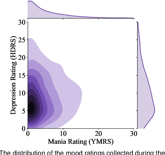 Figure 3 for When to Intervene: Detecting Abnormal Mood using Everyday Smartphone Conversations