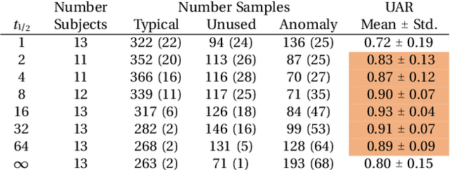 Figure 2 for When to Intervene: Detecting Abnormal Mood using Everyday Smartphone Conversations