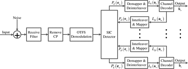 Figure 4 for OTFS Signaling for Uplink NOMA of Heterogeneous Mobility Users