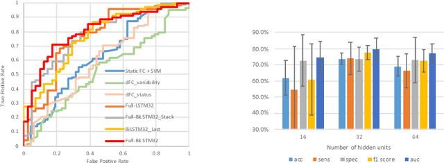 Figure 4 for Deep Chronnectome Learning via Full Bidirectional Long Short-Term Memory Networks for MCI Diagnosis