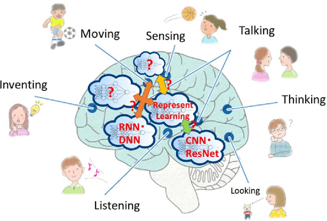 Figure 1 for Brain Intelligence: Go Beyond Artificial Intelligence