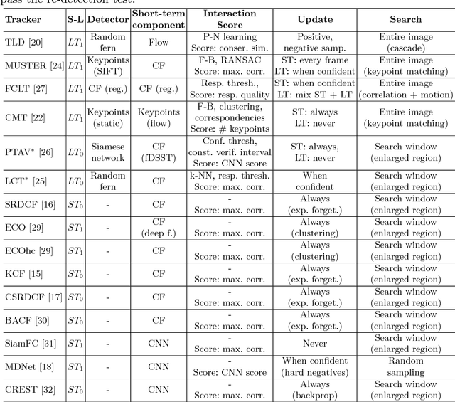 Figure 4 for Now you see me: evaluating performance in long-term visual tracking