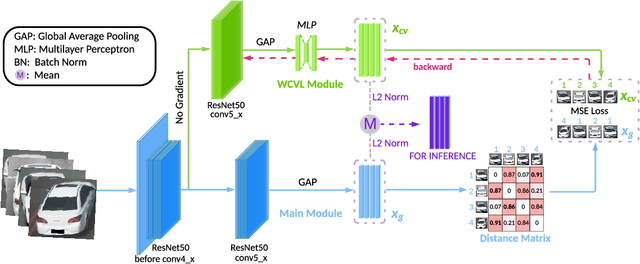 Figure 3 for Pluggable Weakly-Supervised Cross-View Learning for Accurate Vehicle Re-Identification