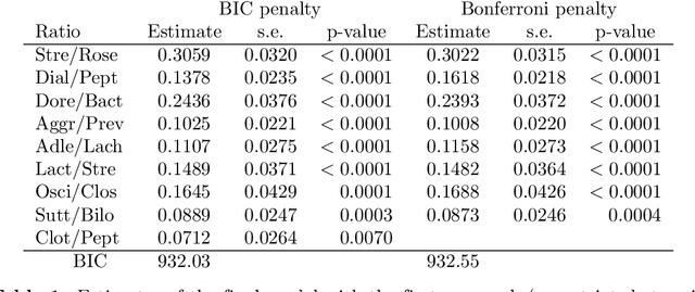 Figure 1 for Three approaches to supervised learning for compositional data with pairwise logratios