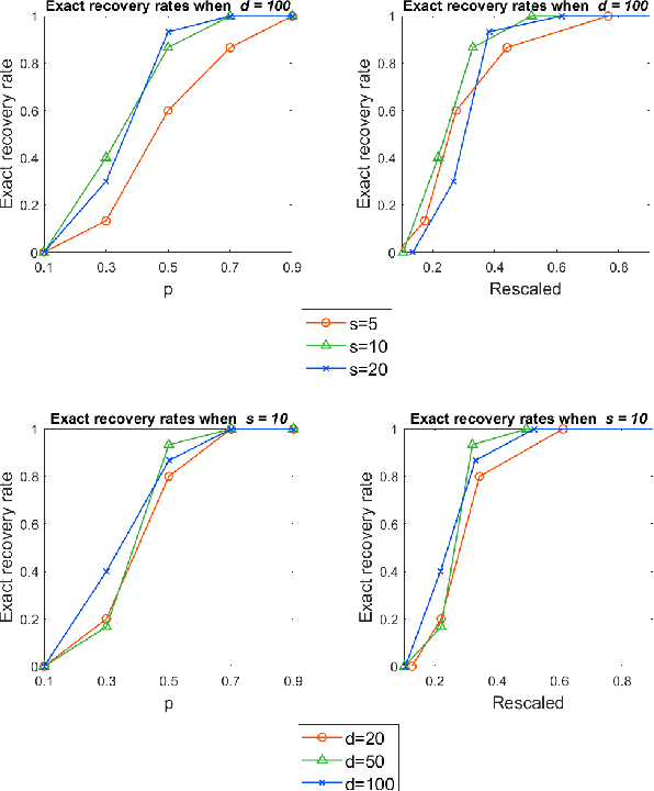 Figure 1 for Support Recovery in Sparse PCA with Incomplete Data