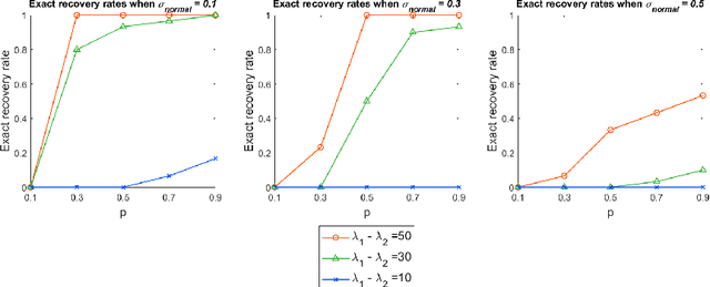 Figure 2 for Support Recovery in Sparse PCA with Incomplete Data