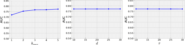 Figure 2 for Graph Embedding via Diffusion-Wavelets-Based Node Feature Distribution Characterization