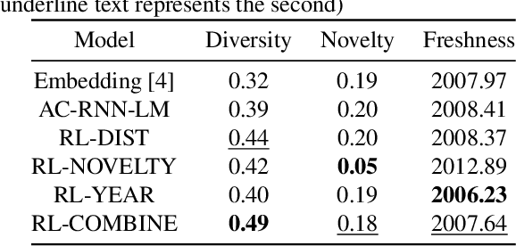 Figure 4 for Automatic, Personalized, and Flexible Playlist Generation using Reinforcement Learning
