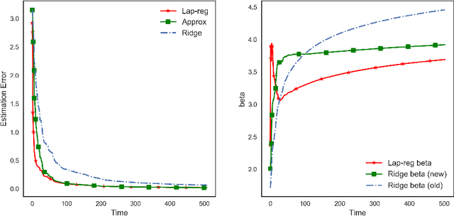 Figure 4 for Laplacian-regularized graph bandits: Algorithms and theoretical analysis