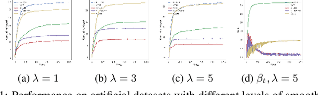 Figure 1 for Laplacian-regularized graph bandits: Algorithms and theoretical analysis