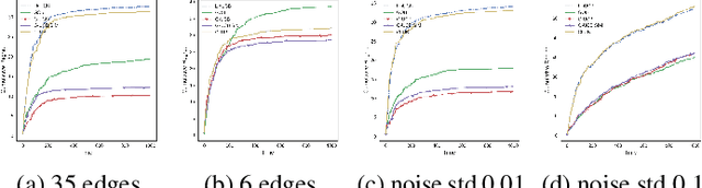 Figure 2 for Laplacian-regularized graph bandits: Algorithms and theoretical analysis