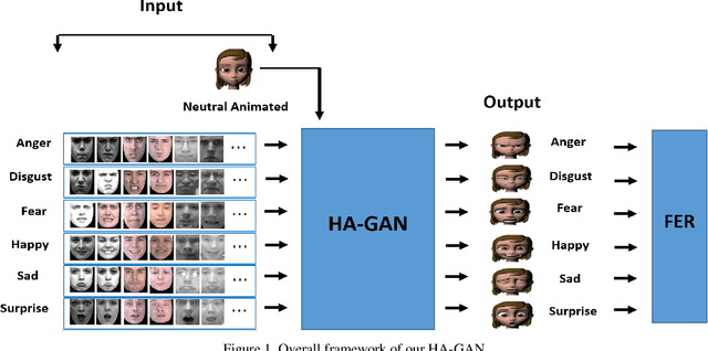 Figure 1 for Facial Expression Recognition Using Human to Animated-Character Expression Translation