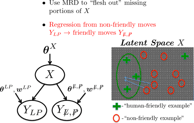 Figure 2 for Manifold Relevance Determination: Learning the Latent Space of Robotics