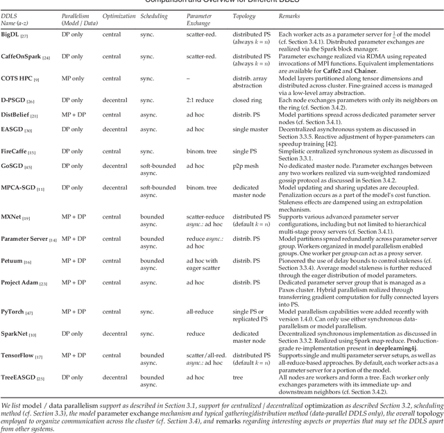 Figure 2 for Distributed Training of Deep Learning Models: A Taxonomic Perspective