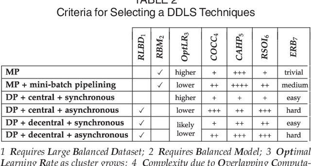 Figure 4 for Distributed Training of Deep Learning Models: A Taxonomic Perspective