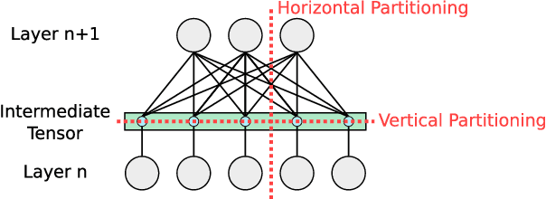 Figure 1 for Distributed Training of Deep Learning Models: A Taxonomic Perspective