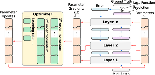 Figure 3 for Distributed Training of Deep Learning Models: A Taxonomic Perspective