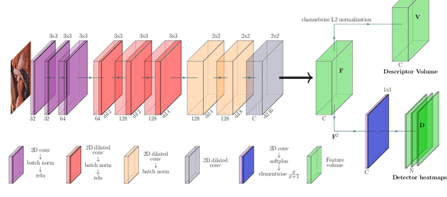 Figure 2 for MD-Net: Multi-Detector for Local Feature Extraction