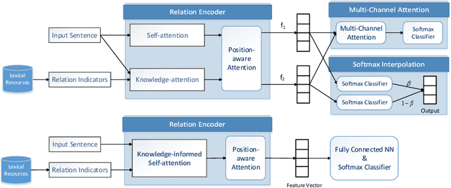 Figure 3 for Improving Relation Extraction with Knowledge-attention