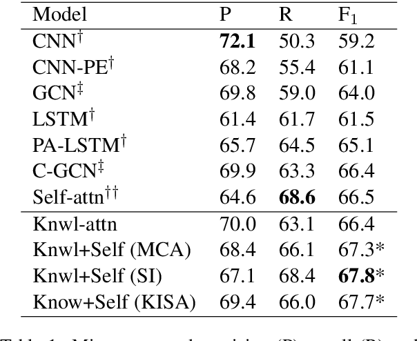 Figure 2 for Improving Relation Extraction with Knowledge-attention