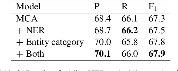 Figure 4 for Improving Relation Extraction with Knowledge-attention