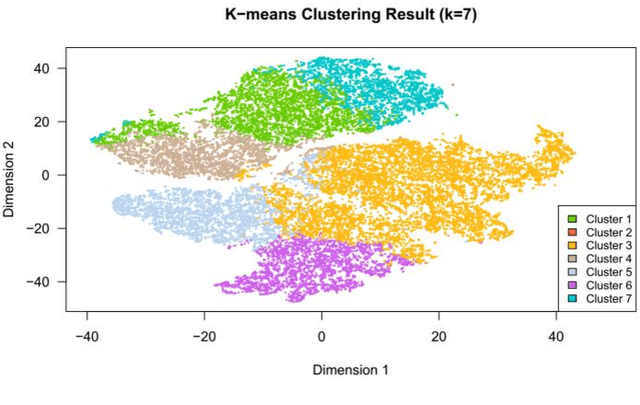 Figure 4 for Outcome-Driven Clustering of Acute Coronary Syndrome Patients using Multi-Task Neural Network with Attention