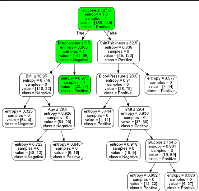 Figure 1 for Developing a Fidelity Evaluation Approach for Interpretable Machine Learning