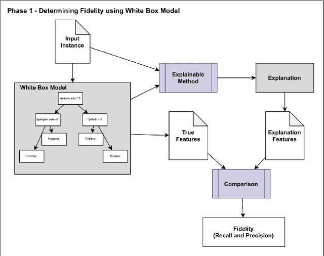 Figure 3 for Developing a Fidelity Evaluation Approach for Interpretable Machine Learning