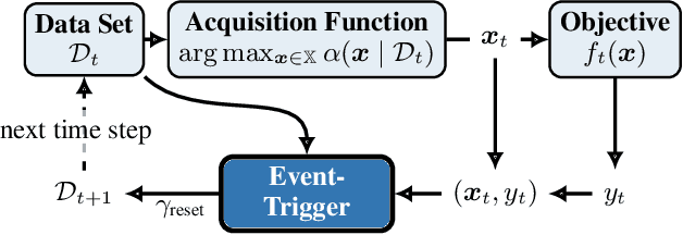 Figure 1 for Event-Triggered Time-Varying Bayesian Optimization