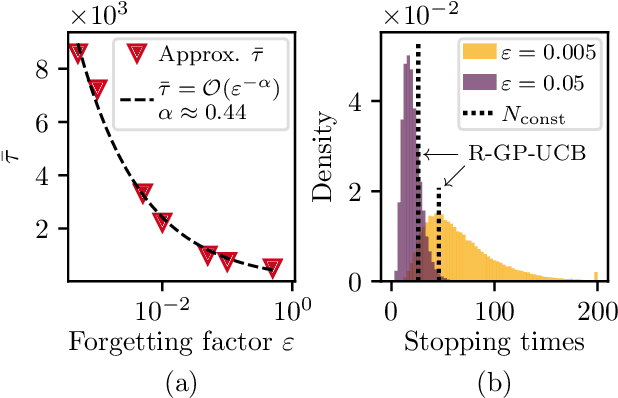Figure 3 for Event-Triggered Time-Varying Bayesian Optimization