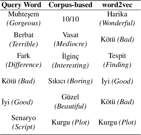 Figure 4 for Generating Word and Document Embeddings for Sentiment Analysis
