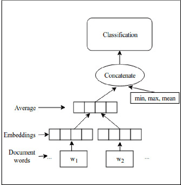 Figure 3 for Generating Word and Document Embeddings for Sentiment Analysis