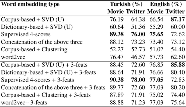 Figure 2 for Generating Word and Document Embeddings for Sentiment Analysis