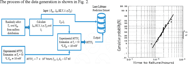 Figure 2 for Lifetime Prediction of 1550 nm DFB Laser using Machine learning Techniques
