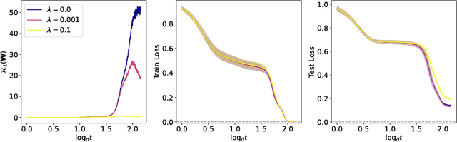 Figure 2 for Identifying good directions to escape the NTK regime and efficiently learn low-degree plus sparse polynomials