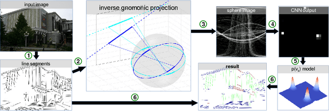 Figure 1 for Deep Learning for Vanishing Point Detection Using an Inverse Gnomonic Projection
