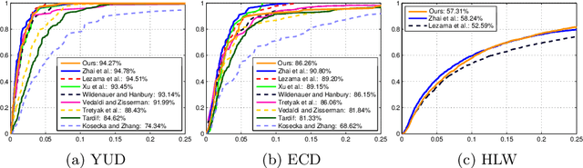 Figure 3 for Deep Learning for Vanishing Point Detection Using an Inverse Gnomonic Projection