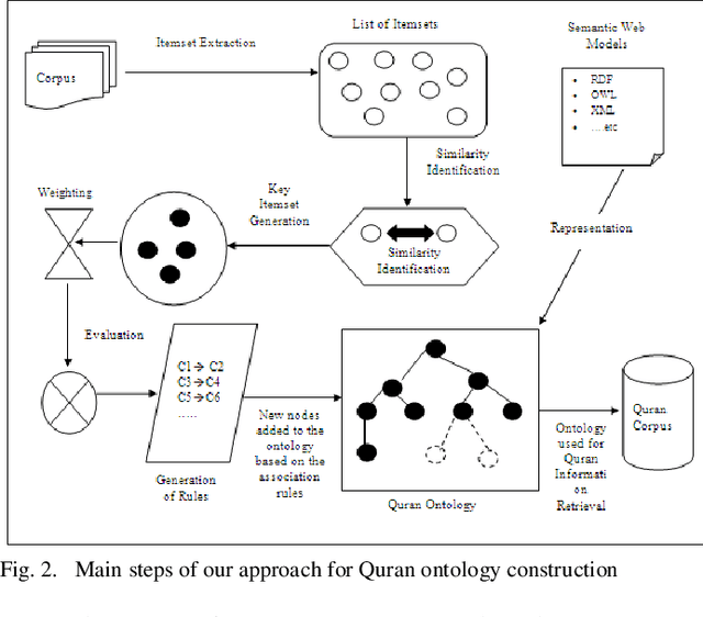 Figure 2 for Quran Intelligent Ontology Construction Approach Using Association Rules Mining