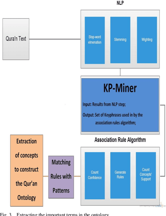 Figure 3 for Quran Intelligent Ontology Construction Approach Using Association Rules Mining