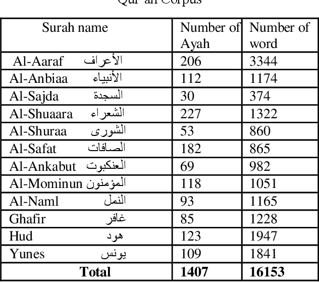 Figure 4 for Quran Intelligent Ontology Construction Approach Using Association Rules Mining