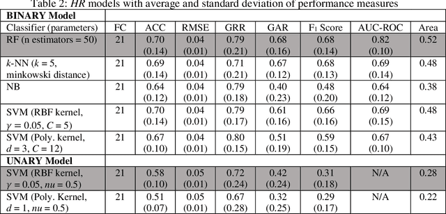 Figure 4 for Opportunistic Implicit User Authentication for Health-Tracking IoT Wearables