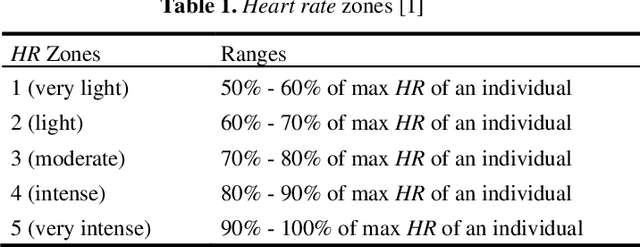 Figure 1 for Opportunistic Implicit User Authentication for Health-Tracking IoT Wearables