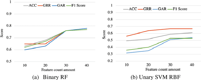 Figure 3 for Opportunistic Implicit User Authentication for Health-Tracking IoT Wearables