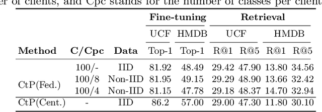 Figure 3 for Federated Self-supervised Learning for Video Understanding