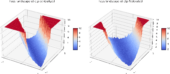 Figure 4 for Federated Self-supervised Learning for Video Understanding