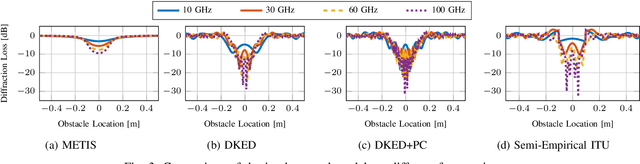 Figure 3 for An Open Framework to Model Diffraction by Dynamic Blockers in Millimeter Wave Simulations