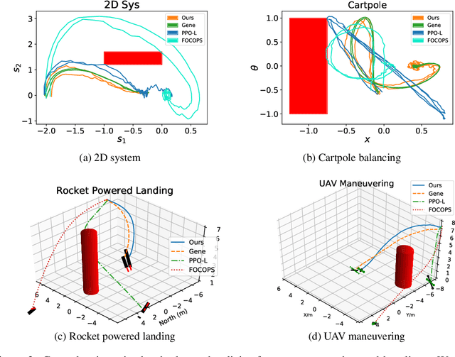 Figure 4 for Enforcing Hard Constraints with Soft Barriers: Safe Reinforcement Learning in Unknown Stochastic Environments