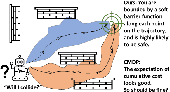 Figure 1 for Enforcing Hard Constraints with Soft Barriers: Safe Reinforcement Learning in Unknown Stochastic Environments