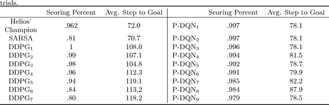 Figure 2 for Parametrized Deep Q-Networks Learning: Reinforcement Learning with Discrete-Continuous Hybrid Action Space